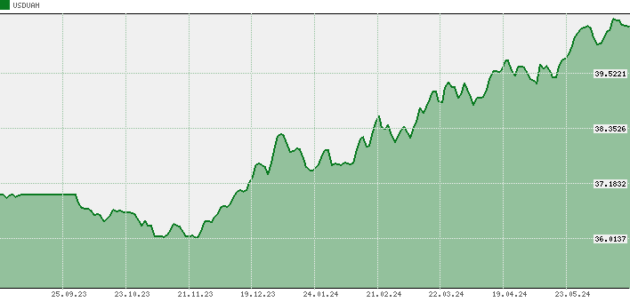 20150207 - График курса гривны
