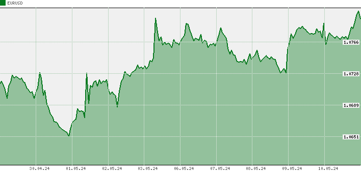 20150304 - график курса EURUSD