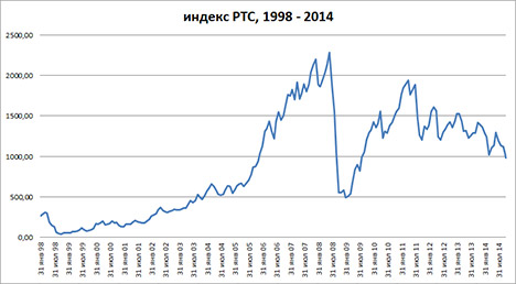 20141108 - Индекс РТС, 1998 - 2014, цены закрытия