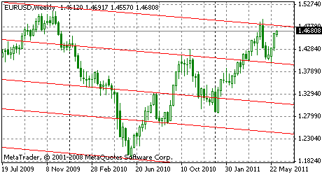 20110606 - EURUSD - нисходящий канал