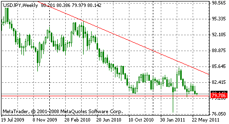 USDJPY - торговая ситуация