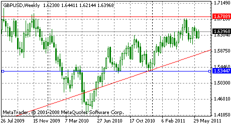 GBPUSD - торговая ситуация