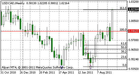 20110922 - USDCAD - разворот тренда