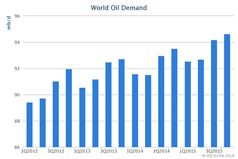 20141105 - Прогноз мирового спроса на нефть