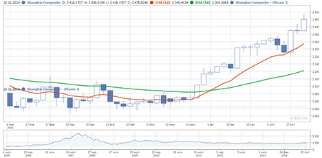 20141116 - Индекс Shanghai Composite, 2014, свечной график