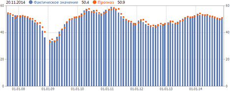 20141124 - График деловой активности в производственном секторе еврозоны