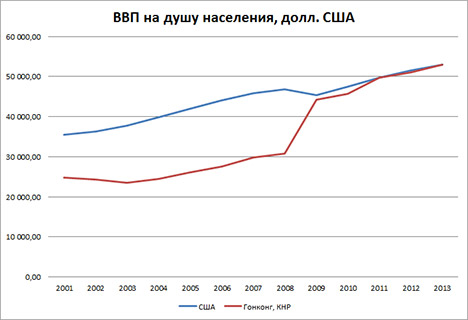 20141208 - График ВВП на душу населения