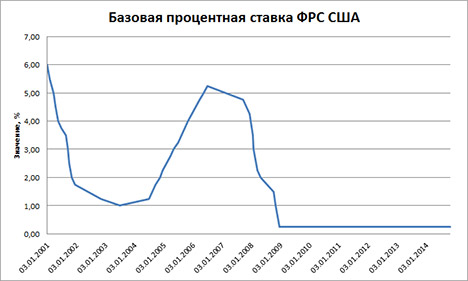 20141210 - График изменения процентной ставки ФРС США