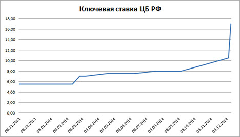 20141216 - График изменения процентной ставки ЦБ РФ
