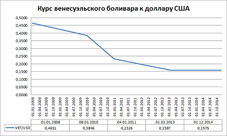 20141229 - Курс венесуэльского боливара к доллару США