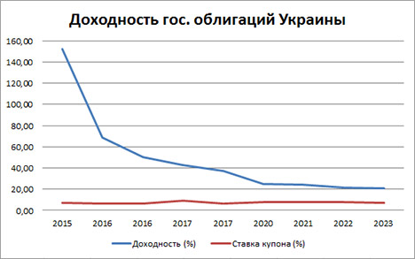 20150204 - График доходности гос. облигаций Украины