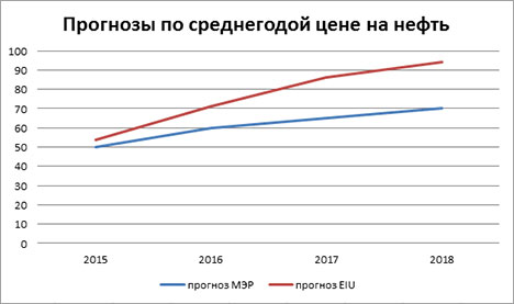 20150608 - Прогнозы по цене на нефть