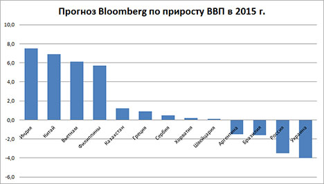 20150703 - Прогноз по приросту ВВП в 2015 году