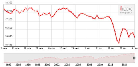 20150905 - Динамика индекса Dow Jones