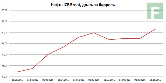 20161108 - Динамика цены на нефть марки Brent, 2016 год