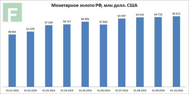 20161108 - Динамика золотовалютных резервов РФ, 2016 год
