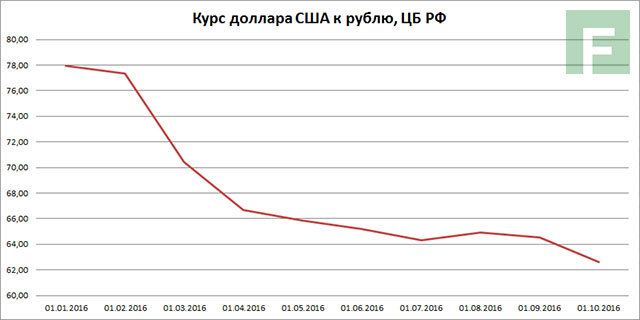 20161108 - Динамика валютной пары USD/RUB, 2016 год