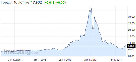 faq-9-1 - График доходности 10-летних гос. облигаций Греции