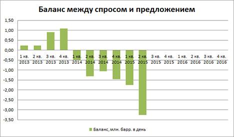 faq-19-2 - График соотношения между спросом и предложением нефти