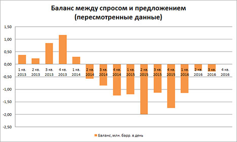 faq-19-2 - График соотношения между спросом и предложением нефти (пересмотренные данные)