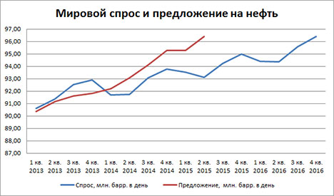 faq-19-1 - График спроса и предложения на нефть