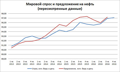 faq-19-1 - График спроса и предложения на нефть (пересмотренные данные)