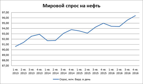 faq-17 - График изменения мирового спроса на нефть