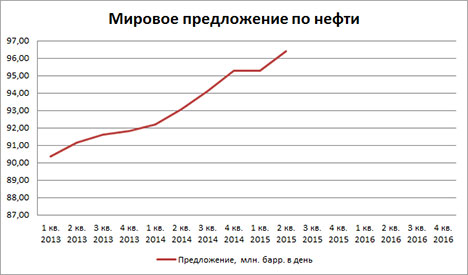 faq-18 - График изменения мирового предложения по нефти