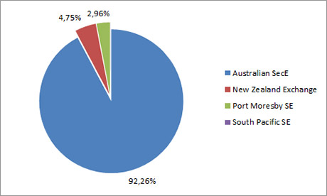 AU - ТОП бирж Австралии и Океании по капитализации