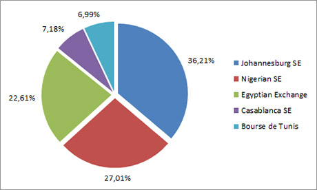 AF - ТОП бирж Африки по листингу