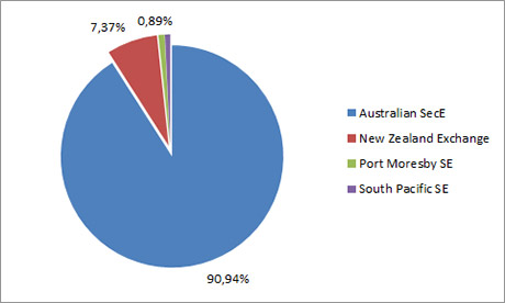 AU - ТОП бирж Австралии и Океании по листингу