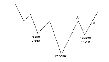 обратные голова и плечи