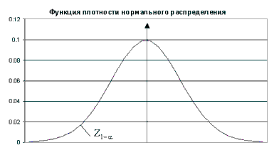 плотность нормального распределения