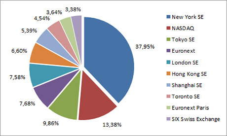 ТОП 10 бирж мира по капитализации SE - рейтинг бирж мира по капитализации