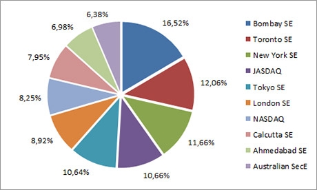 ТОП 10 бирж мира по листингу SE - рейтинг бирж мира по листингу